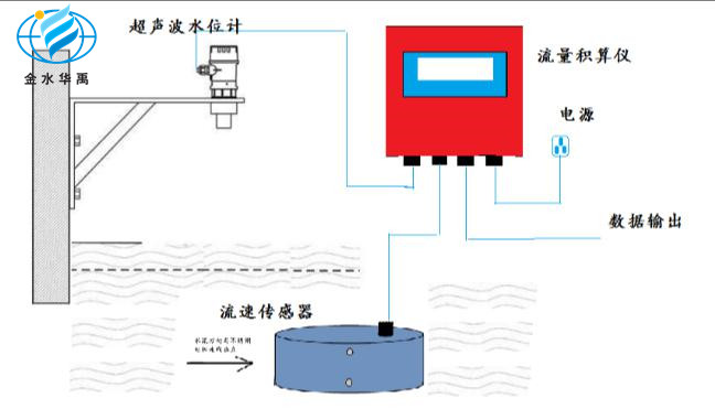 LDM-51明渠流量計（電磁流速法）測流系統