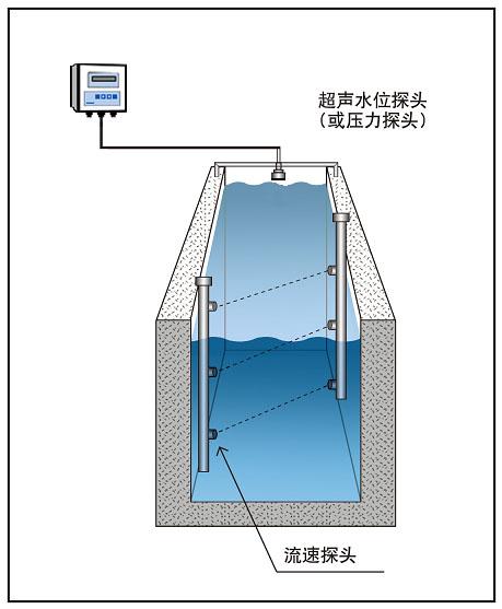 HY.LSZ-1明渠流量計（時差法）測流系統